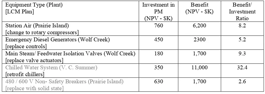 Table 1 Example Estimated Payoffs from Optimum LCM Plans at Three Plants