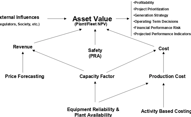 Figure 2 Nuclear Asset Risk Management Framework 