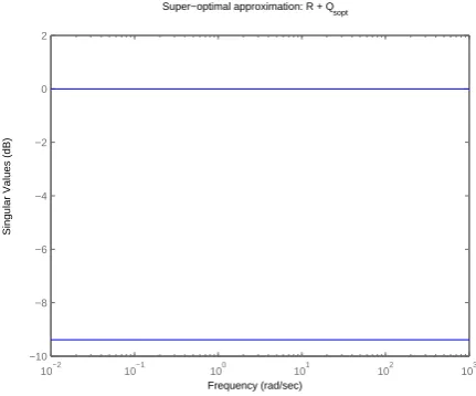 Figure 1: Plot of singular values of R+ Qsopt.