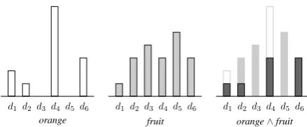 Figure 1: Vector representations of two terms ina spaceand their vector lattice meet (the darker shaded L1(S) where S = {d1, d2, d3, d4, d5, d6}area).