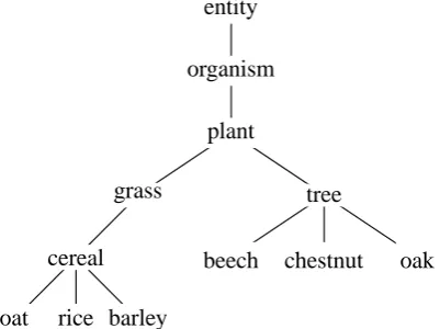 Figure 3: A link grammar parse.Link types:as:subject, o:object, m:modifying phrases,: adjective, j: preposition, d: determiner.