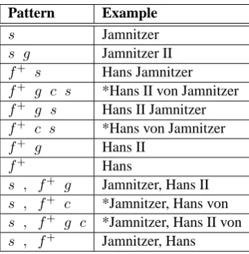 Table 2: Recognized name patterns with examples showingthe name of the goldsmith “Hans II Jamnitzer”