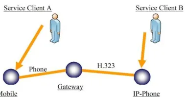 Fig. 1 shows the telecommunication between a Service Client A and a Service Client B, which might be requested through their avatars in the working zone
