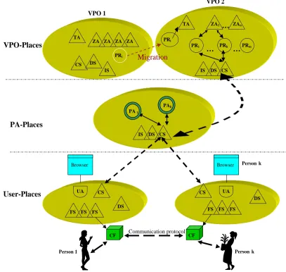 Fig. 7 - Principal Multi-Agent-System of VPO environment 