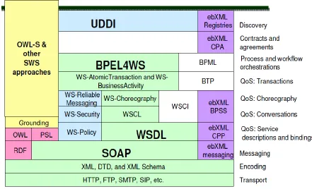 Fig. 8 - Web Service and ebXML standards 