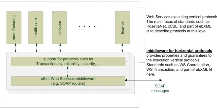 Fig. 9 - Horizontal and vertical protocols (adapted from [AloCas et al.2004]) 