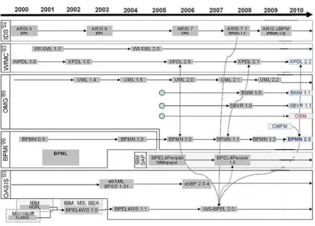 Fig. 12 - Business Process Tools [Bar2010 p. 18] 