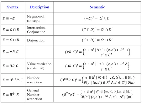 Table 5 - Constructors of DL 