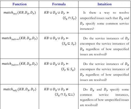Table 6 - Alternatives of matching for DL based Capability Descriptions 