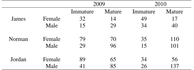 Table 1.2.  Numbers of immature and mature fish of either sex sampled from study lakes in April 2009 and 2010 that were used in life history trait analyses