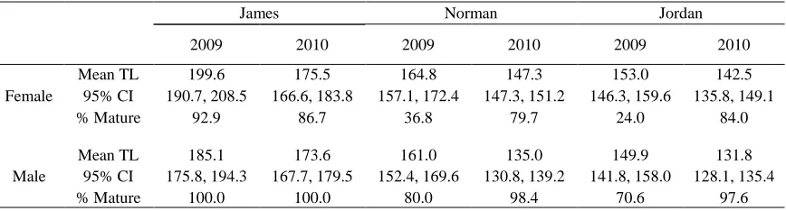 Table 1.4.  Mean total lengths (mm TL) with 95% credible intervals and percentage of mature age-2 white perch across all lakes and years