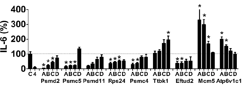Figure S1   Use of individual siRNA duplexes to confirm the effect of candidate innate immunity regulators