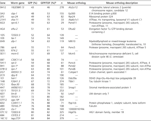 Table 1 Genes on C. elegans chromosomes II–IV that regulate clec-85::gfp expression
