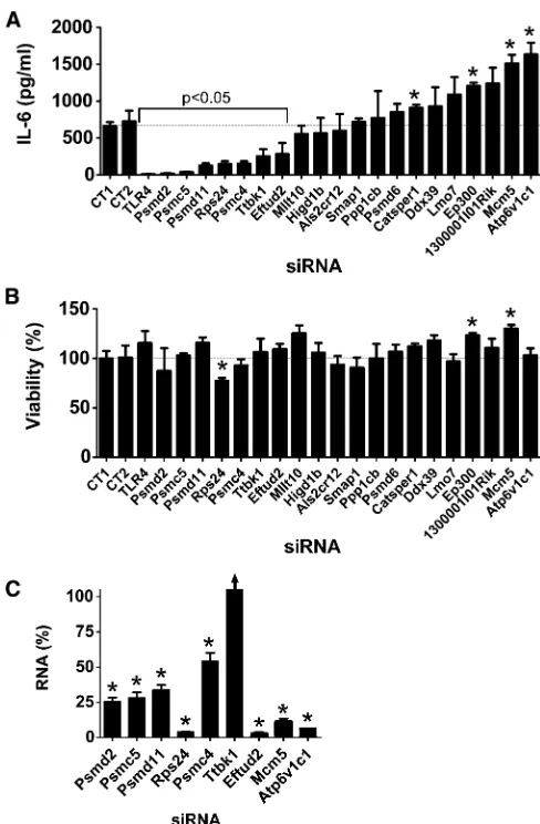 Figure 2 Use of siRNA pools to identify genes that regulate LPS-inducedcontrol (sequentIL-6 production in murine macrophages