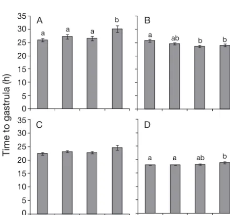 Fig. 2. Survivorship (median age in days of larvae as esti-mated by Kaplan-Meier analysis) in 2 assays (A: A
