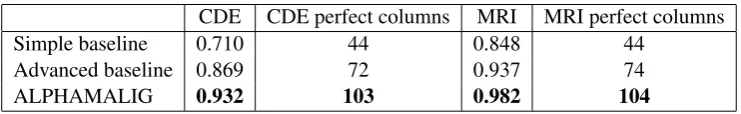 Table 1: Results of evaluating outputs of the different algorithms against the GS