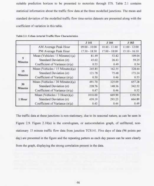 Table 2.1: Urban Arterial Traffic Flow Characteristics