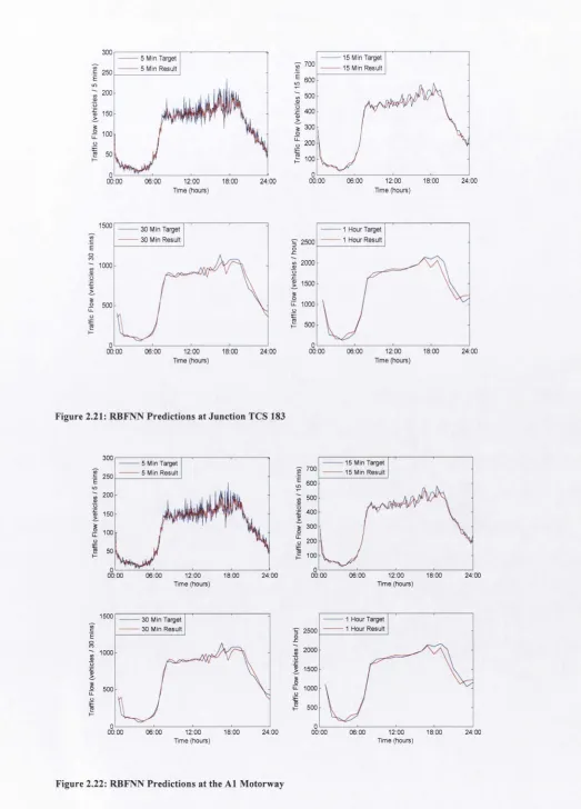 Figure 2.21: RBFNN Predictions at Junction TCS 183