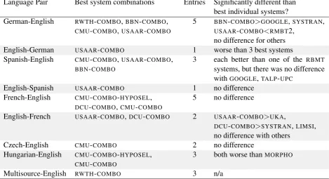 Table 5: A comparison between the best system combinations and the best individual systems