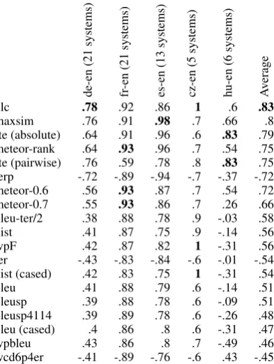 Table 8: The system-level correlation of the au-tomatic evaluation metrics with the human judg-ments for translation out of English.