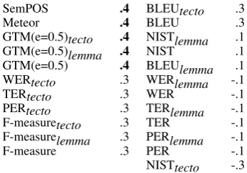 Table 9: The system-level correlation for auto-matic metrics ranking ﬁve English-Czech systems