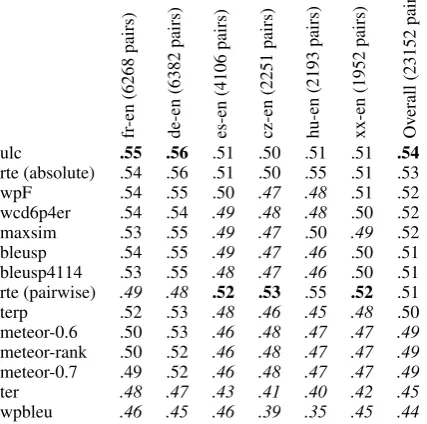 Table 13:Consistency of the automatic met-rics when their system-level ranks are treated assentence-level scores