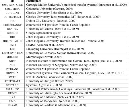 Table 1: Participants in the shared translation task. Not all groups participated in all language pairs.