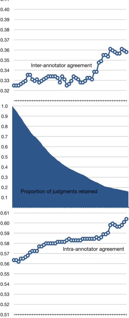 Figure 5: The effect of removing annotators withthe lowest agreement, disregarding up to 40 anno-tators