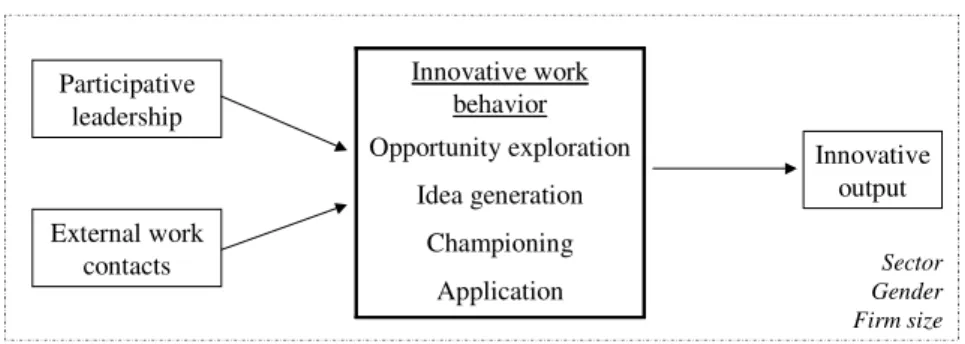 Figure 1. Partial nomological network of innovative work behavior