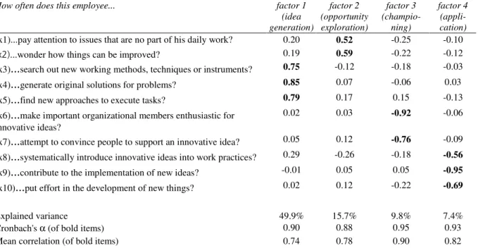 Table 2. Exploratory factor analysis of innovative work behavior (n=81) 