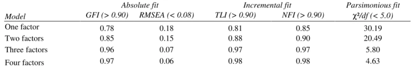 Table 3. Overall fit indices for innovative work behavior scales (threshold values in brackets) (n=879) 