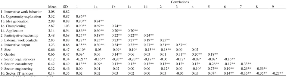Table 4. Descriptives and correlations among scales (n = 693) 