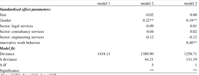 Table 6. Hierarchical multilevel regression of innovative output (n = 693) 