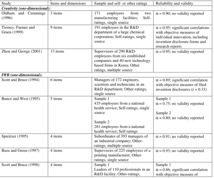 Table  1  first  lists  three  widely  used  measures  for  employee  creativity  (Oldham  &amp; 