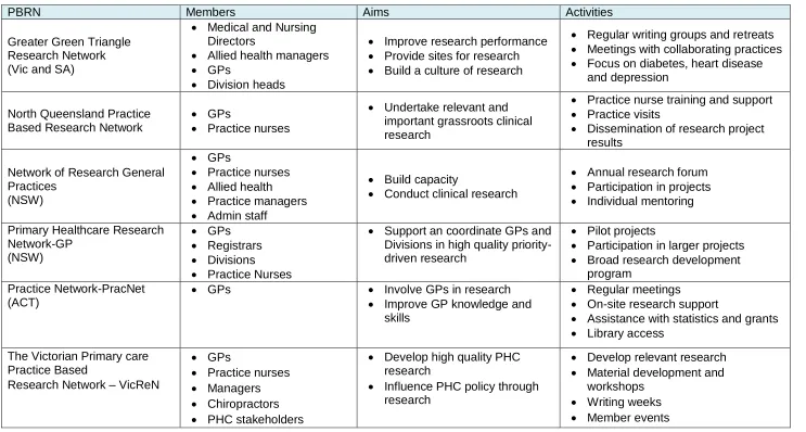 Table 1-1: Diversity in the activity of PBRN’s across Australia (Soos, Temple-Smith et al