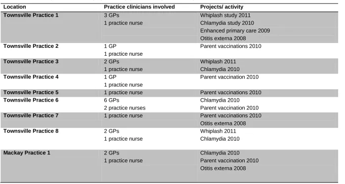 Table 1-2: NQPBRN practice research project activity (current at September 2012) 