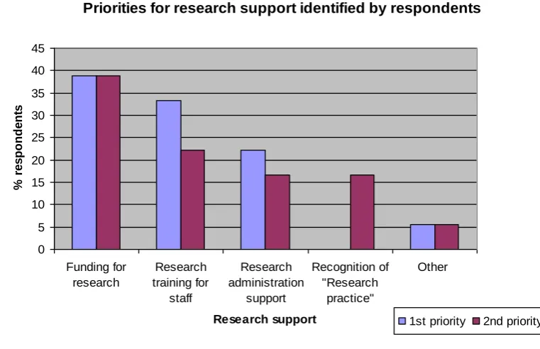 Figure 5-1: Priorities for general practice research support. 