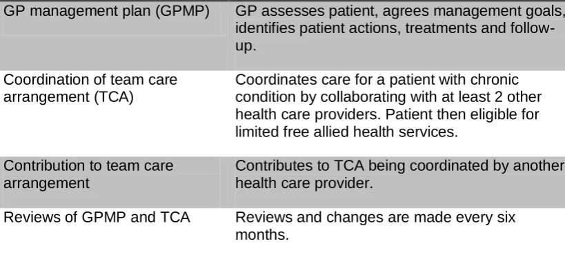 Table 6-1: Chronic disease management items funded by Medicare. 