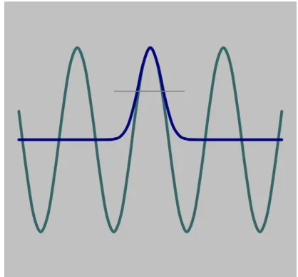 Figure 1. Gaussian and cosine modulations with matched secondderivatives at the peak. Widths of the profiles at half height(shown by a horizontal line) are also tightly matched.