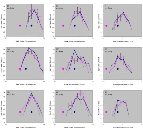 Figure 3. Masking sensitivity curves for three observers for Gaussian test stimuli that probed low frequency channels, at 88error bars correspond to the mask spatial frequency where the threshold measurement failed because the mask contrast thresholdappear