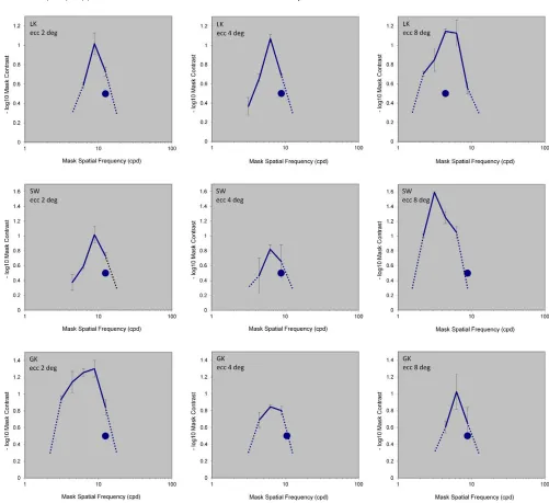 Figure 4. Masking sensitivity curves for Gabor test stimuli that probed high frequency channels, in the same format as Figure 3dots depict spatial frequency of the test, which was set half an octave below the maximum resolvable effective spatial frequency 