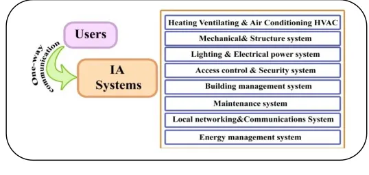 Fig. 2 Intelligent Architecture (IA) Systems  Source: Adapted by the researchers 