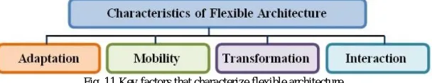 Fig .11 Key factors that characterize flexible architectureSource: Adapted by the researchers 