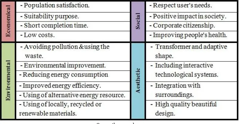 Table 1: Principals of flexible sustainability in Architecture 