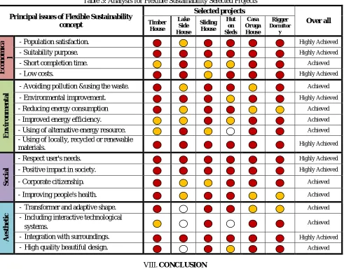 Table 3: Analysis for Flexible Sustainability Selected Projects 