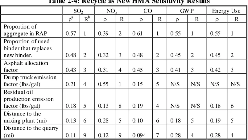 Table 2-3: Recycle as Aggregate Sensitivity Results 