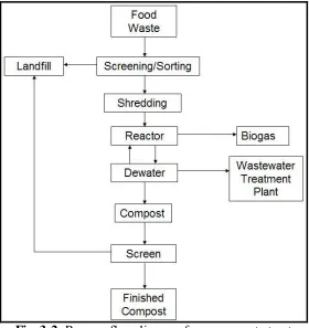 Fig. 3-2: Process flow diagram for a process to treat food waste by anaerobic digestion