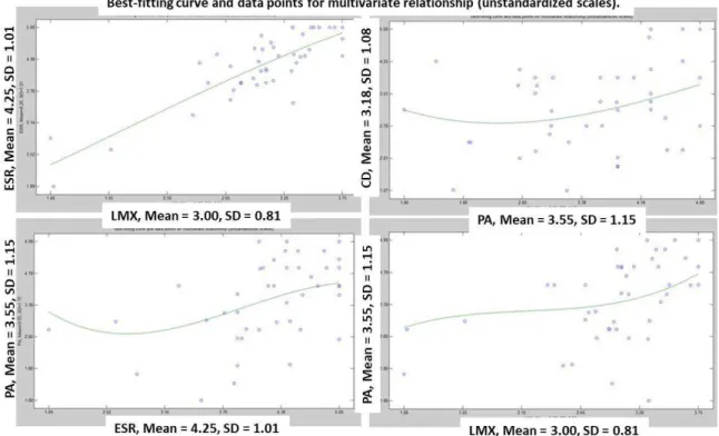 Figure 2. Scatter plots of indicator variables and latent variables’ relationships. 