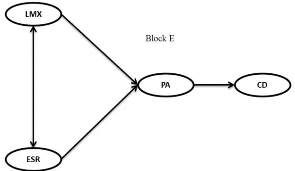 Figure 4. Structural model of latent variables LMX, ESR, PA, and CD. 
