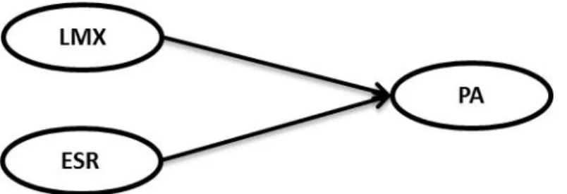 Figure 5. Predictor exogenous variables (LMX, ESR) on the endogenous variable (PA). 